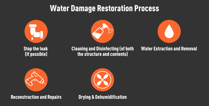 water damage restoration